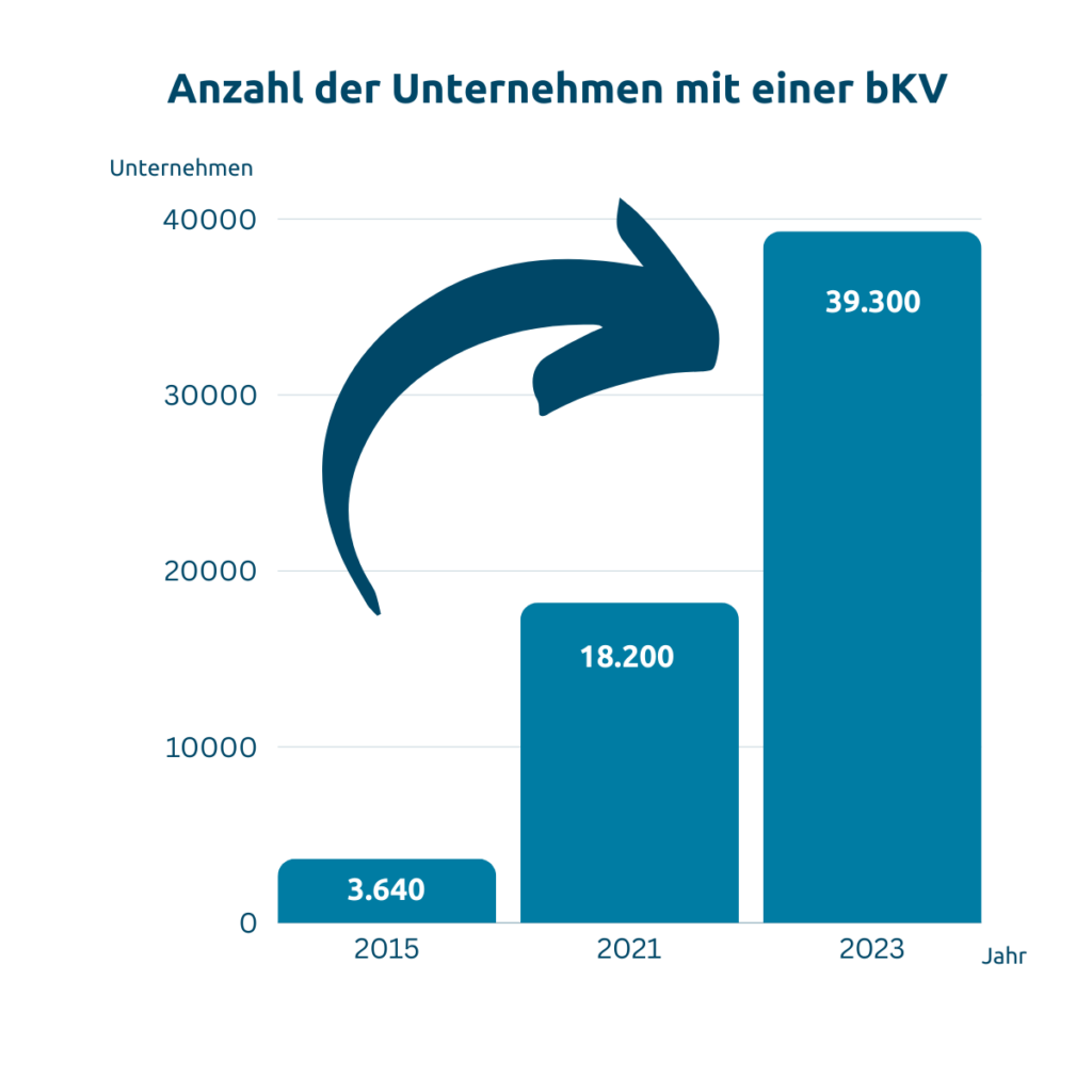Übersicht der Unternehmen mit einer bKV